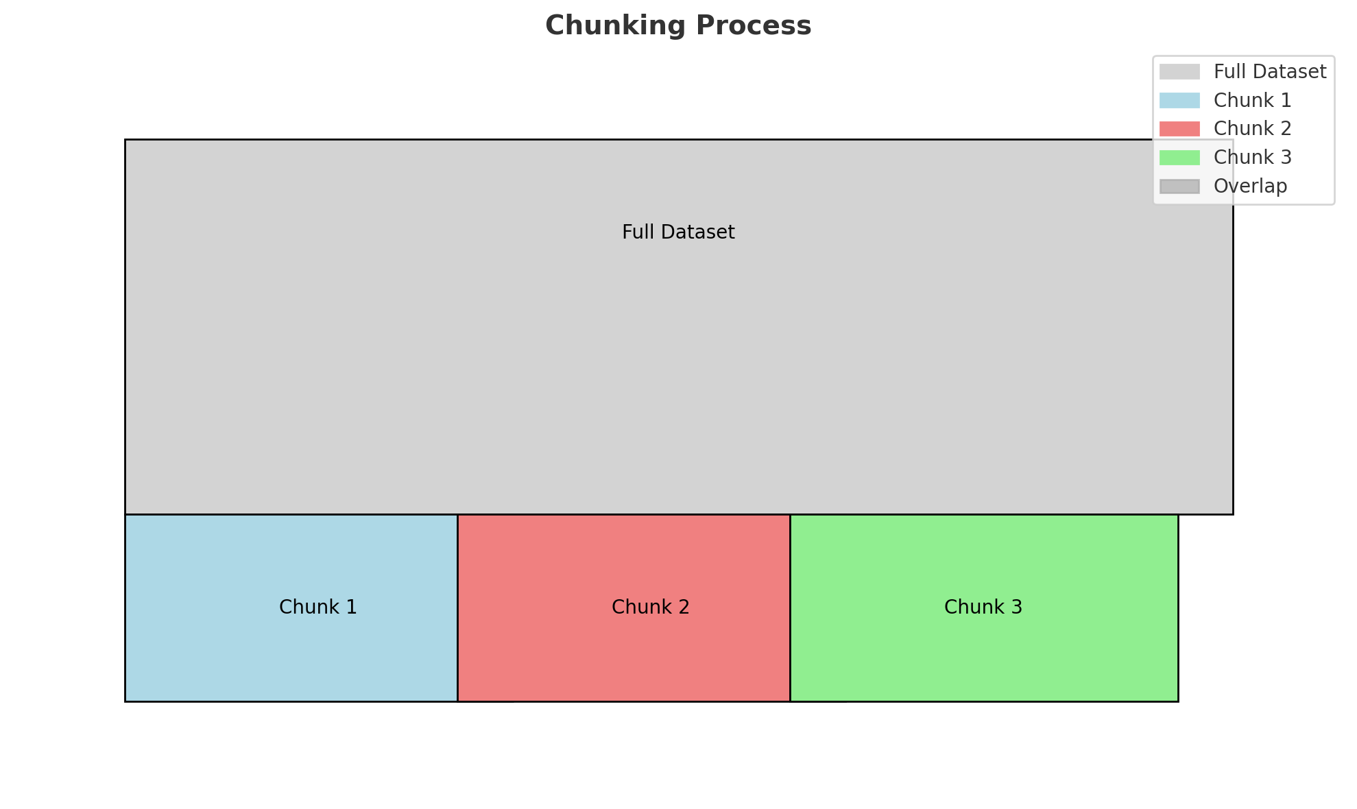 Chunking process for nonoverlapping tokens: Visual representation of how data is segmented and processed sequentially