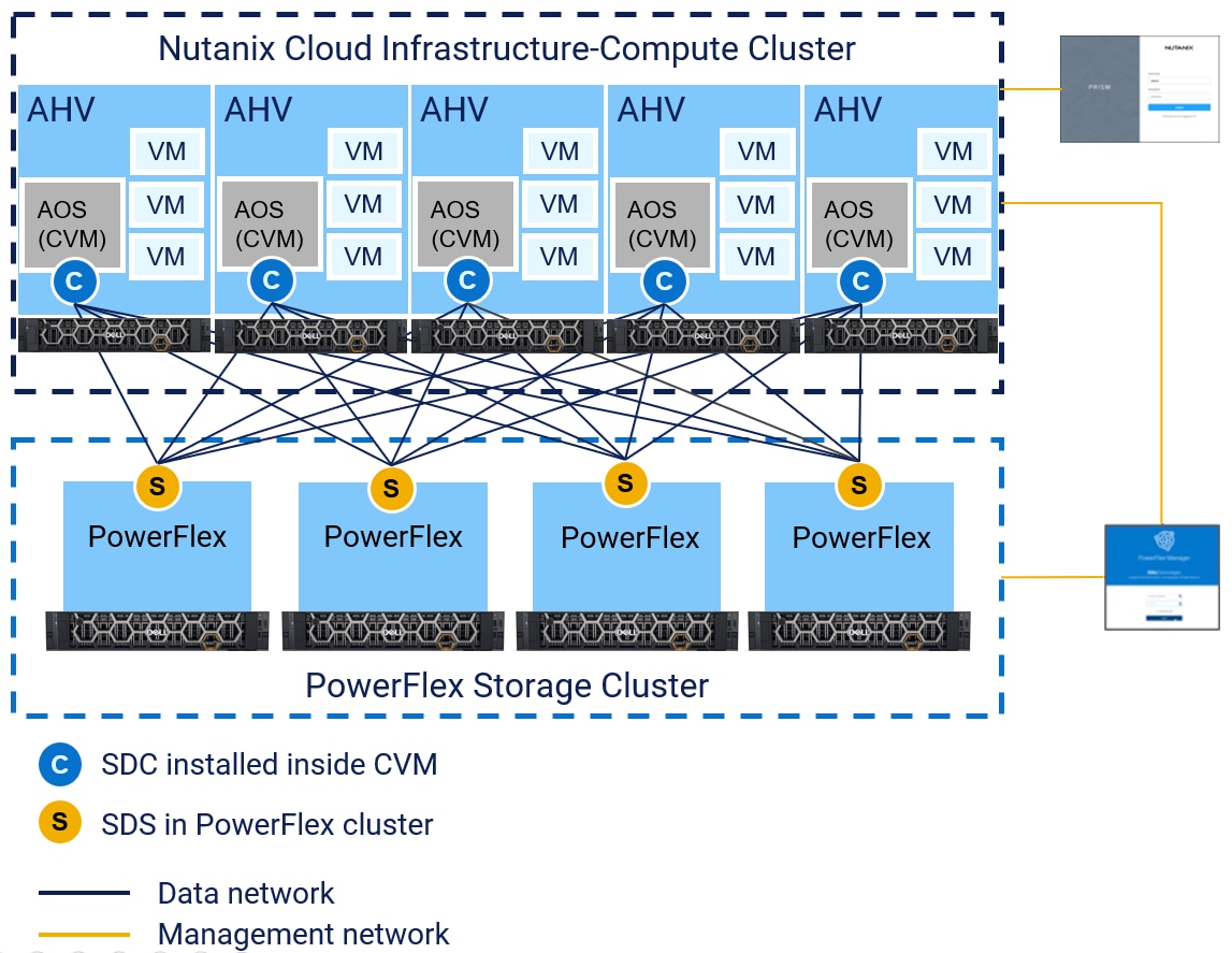 A diagram of Dell PowerFlex with Nutanix Cloud Platform architecture