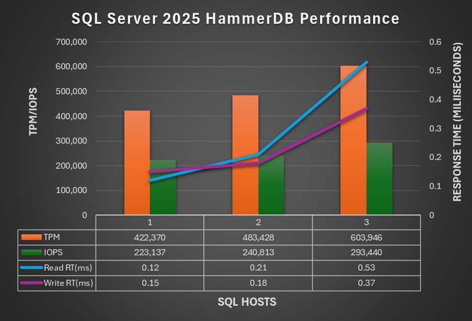 Bar chart with a data table comparing SQL Server 2025 HammerDB performance across three SQL hosts, showing TPM, IOPS, and response times. Orange bars represent TPM increasing from 422,370 to 603,946, green bars show IOPS rising from 223,137 to 293,440, and lines indicate read and write response times in milliseconds, with read RT increasing from 0.12 to 0.53 and write RT from 0.15 to 0.37. AI-generated content may be incorrect.