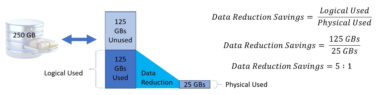 A visual representation of the previous example showing how data reduction savings is calculated. Data reduction savings is the logical used capacity of the resource divided by the physical used capacity of the resource.