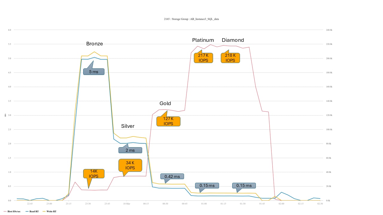 Line graph compares latency and IOPS performance across Bronze, Silver, Gold, Platinum, and Diamond tiers with latency in milliseconds on left y-axis and IOPS on right y-axis. Key details include latency markers in blue and IOPS values in orange, showing Platinum and Diamond tiers achieving highest IOPS around 217K-218K with lowest latency near 0.15 ms, while Bronze and Silver have higher latency and lower IOPS. AI-generated content may be incorrect.