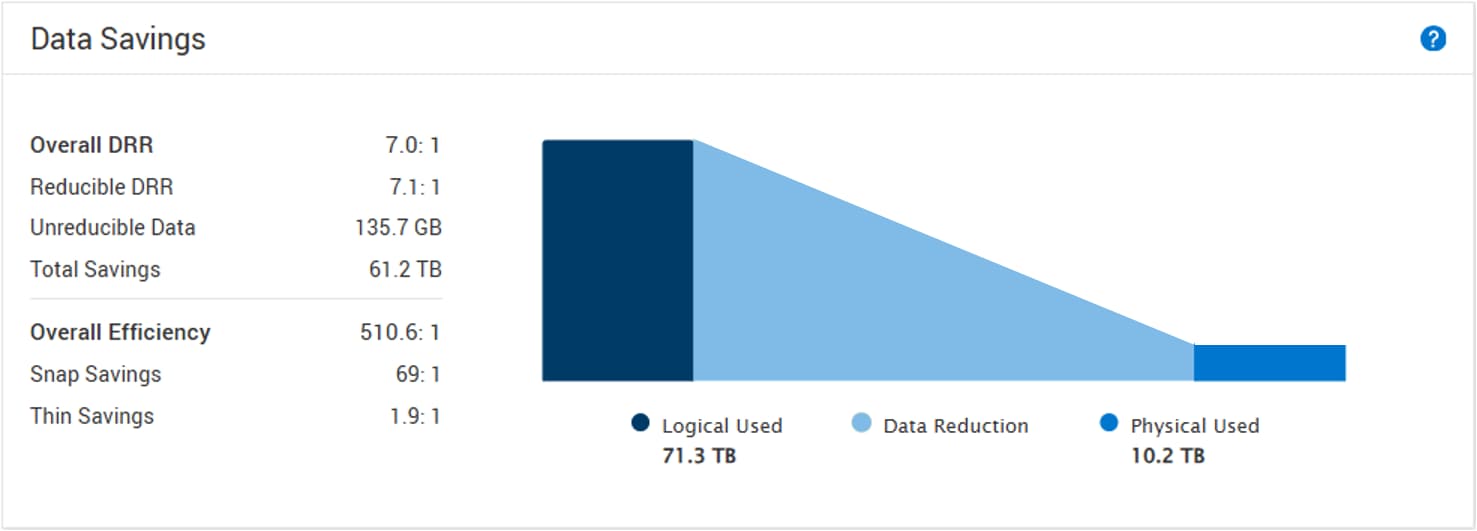 The new Data Savings chart, which is available in PowerStoreOS version 4.2 and later.