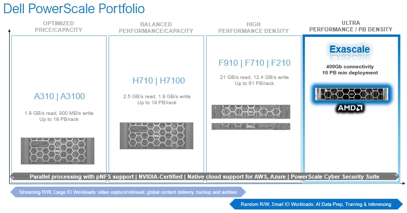 Diagram showing Dell PowerScale Portfolio categorized by price/capacity and performance density, divided into Optimized, Balanced, High, and Ultra performance tiers. Each tier lists specific models (A310, H710, F910, Exascale), with key specifications like read/write speeds, connectivity options, and supported workloads highlighted in blue and gray boxes. AI-generated content may be incorrect.