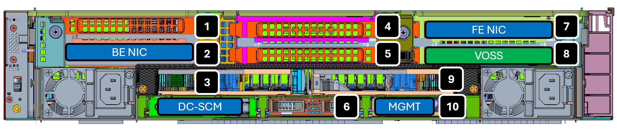Diagram of a computer hardware layout showing labeled components including BE NIC, FE NIC, VOSS, DC-SCM, MGMT, and various numbered sections. Color-coded areas highlight different functional zones with green, blue, orange, and purple segments, indicating network interfaces, management, and storage modules. AI-generated content may be incorrect.