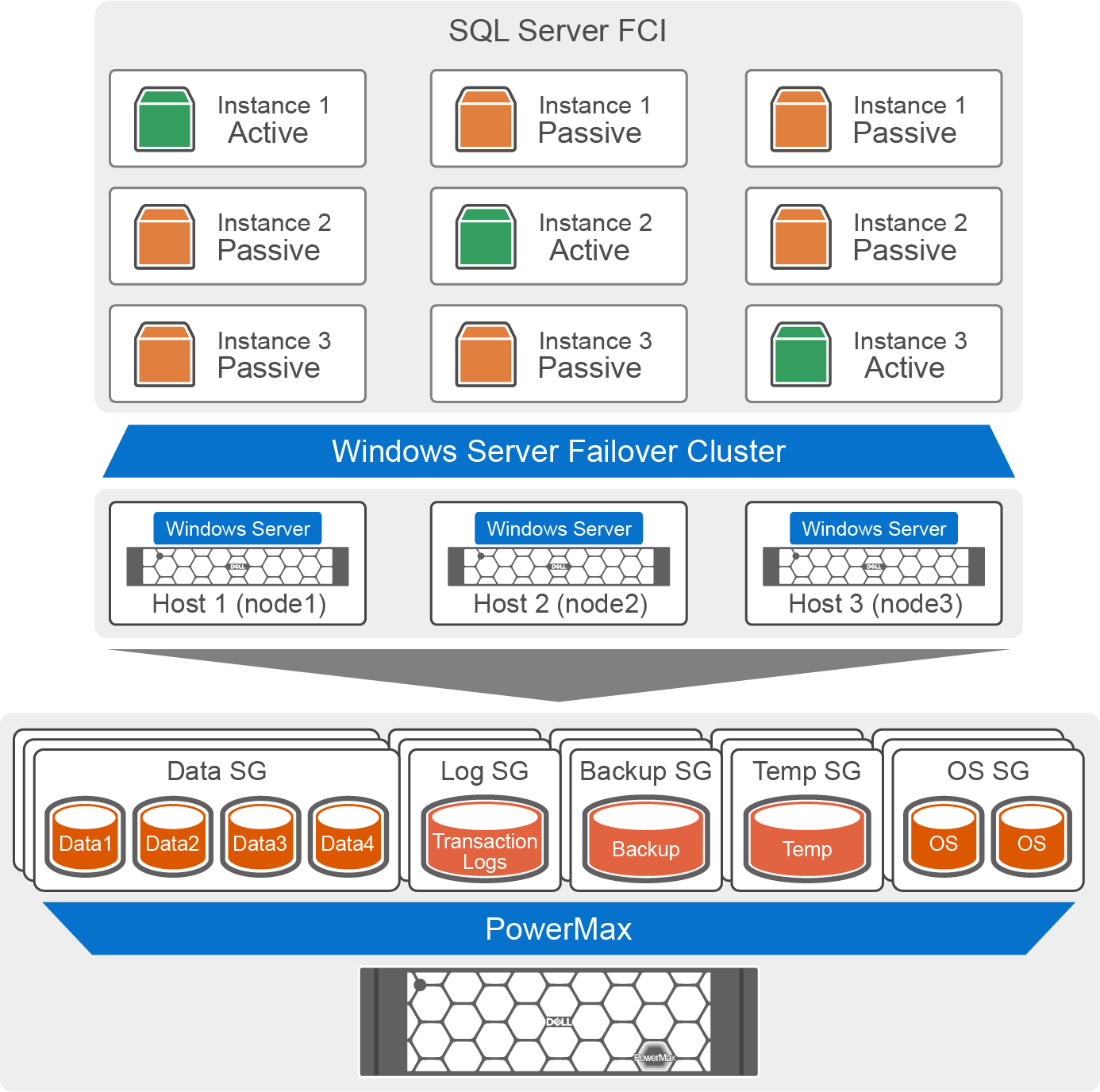 Diagram illustrating SQL Server Failover Cluster Instance (FCI) architecture with three hosts (nodes) running Windows Server Failover Cluster, each hosting active and passive SQL Server instances. Storage layout includes PowerMax system with labeled storage groups for Data, Log, Backup, Temp, and OS, highlighting data distribution and failover configuration. AI-generated content may be incorrect
