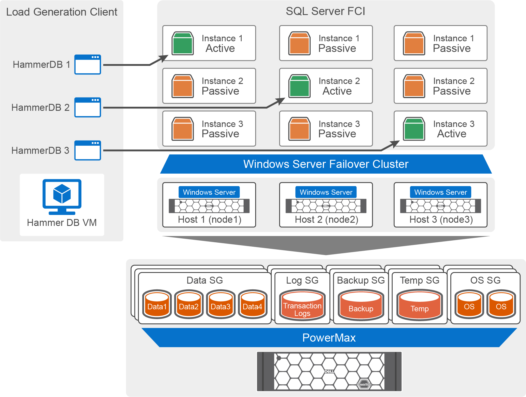 Diagram illustrating a high-availability database architecture with Hammer DB clients connecting to SQL Server FCI instances across a Windows Server Failover Cluster. Key components include active and passive SQL Server instances, labeled storage groups for data, logs, backup, temp, and OS on PowerMax storage, and three Windows Server hosts forming the failover cluster. AI-generated content may be incorrect.