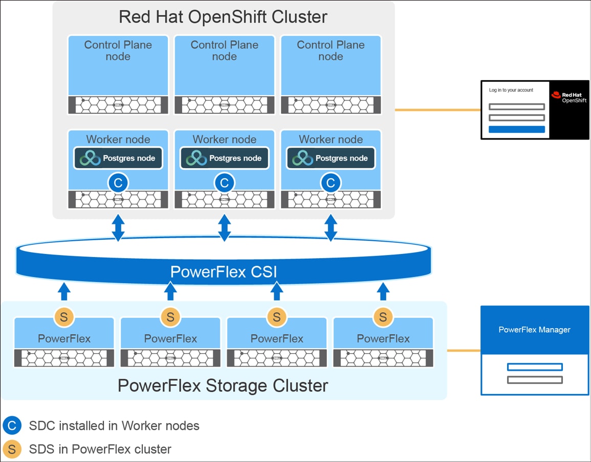 This figure presents the logical architecture of EDB Postgres AI on Red Hat OpenShift with Dell PowerFlex, showing the OpenShift control plane and worker nodes integrated with the PowerFlex CSI driver and the underlying PowerFlex storage cluster.