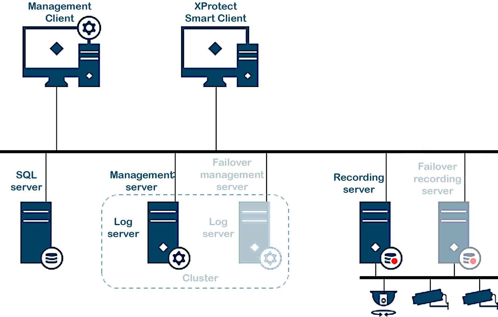 This diagram shows an overview of a Milestone XProtect Architecture.