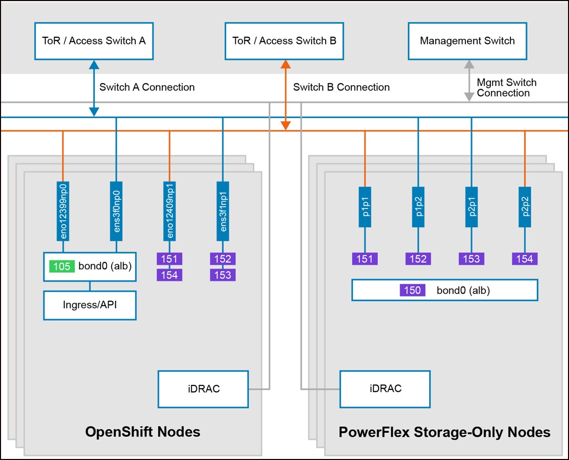 This figure illustrates the network architecture and connectivity between Dell PowerFlex storage‑only nodes and Red Hat OpenShift nodes within the cluster.