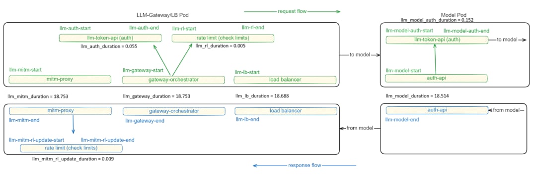 LLM Gateway orchestrator Diagram