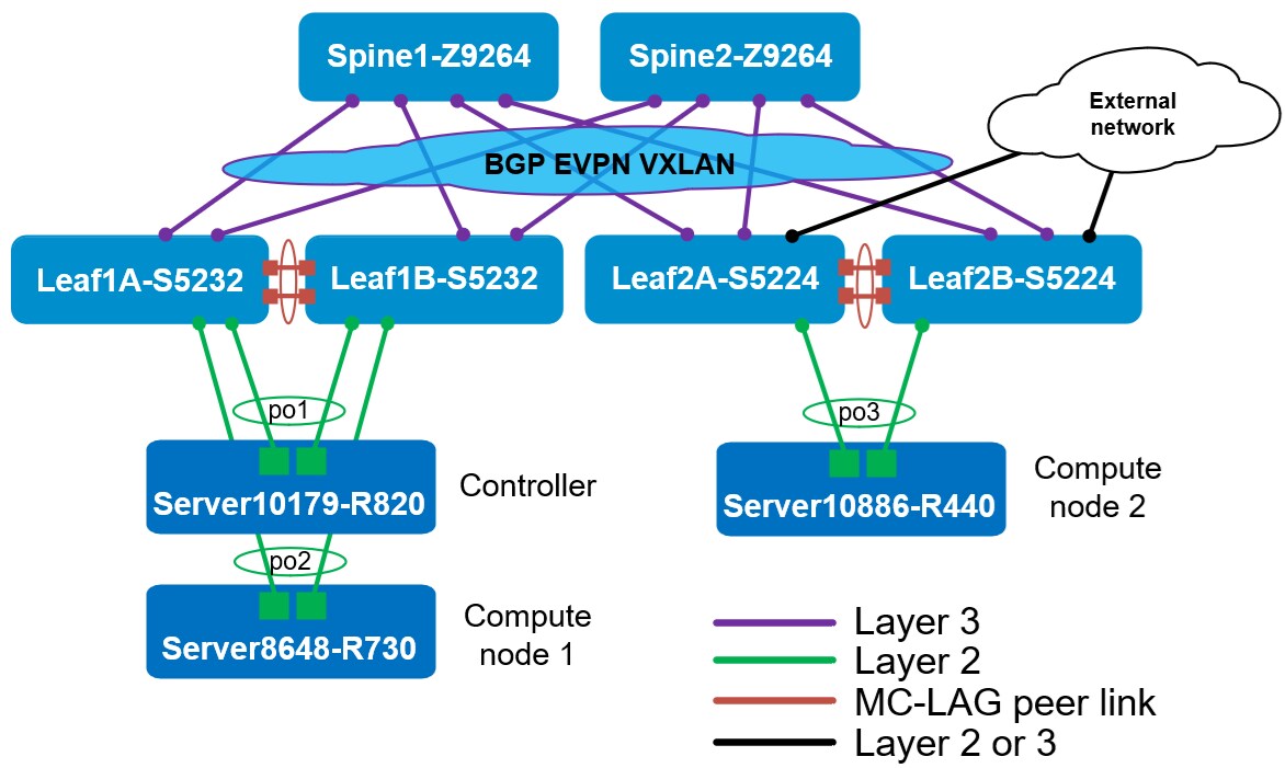 OpenStack topology – multitenant example