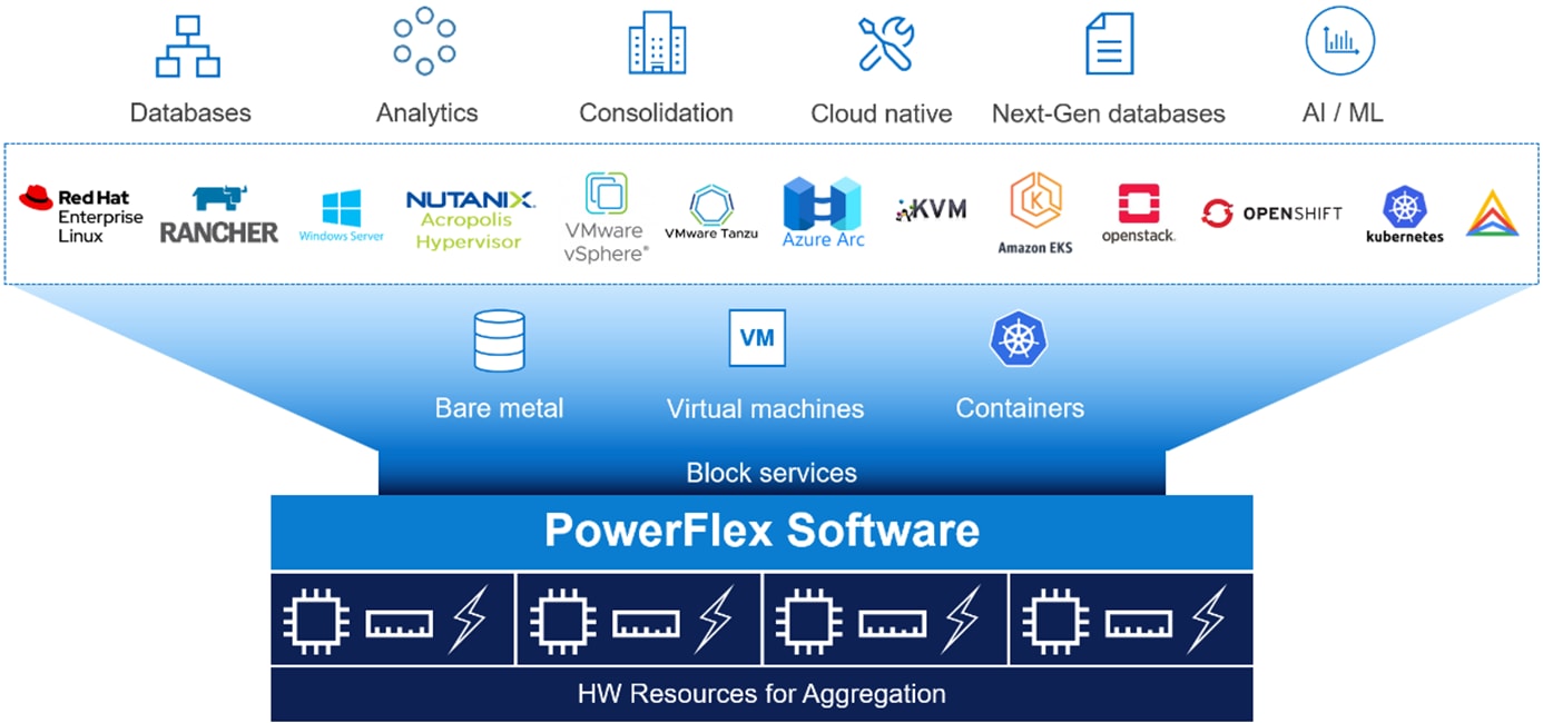 A graphic of the OS, hypervisor, and platform support