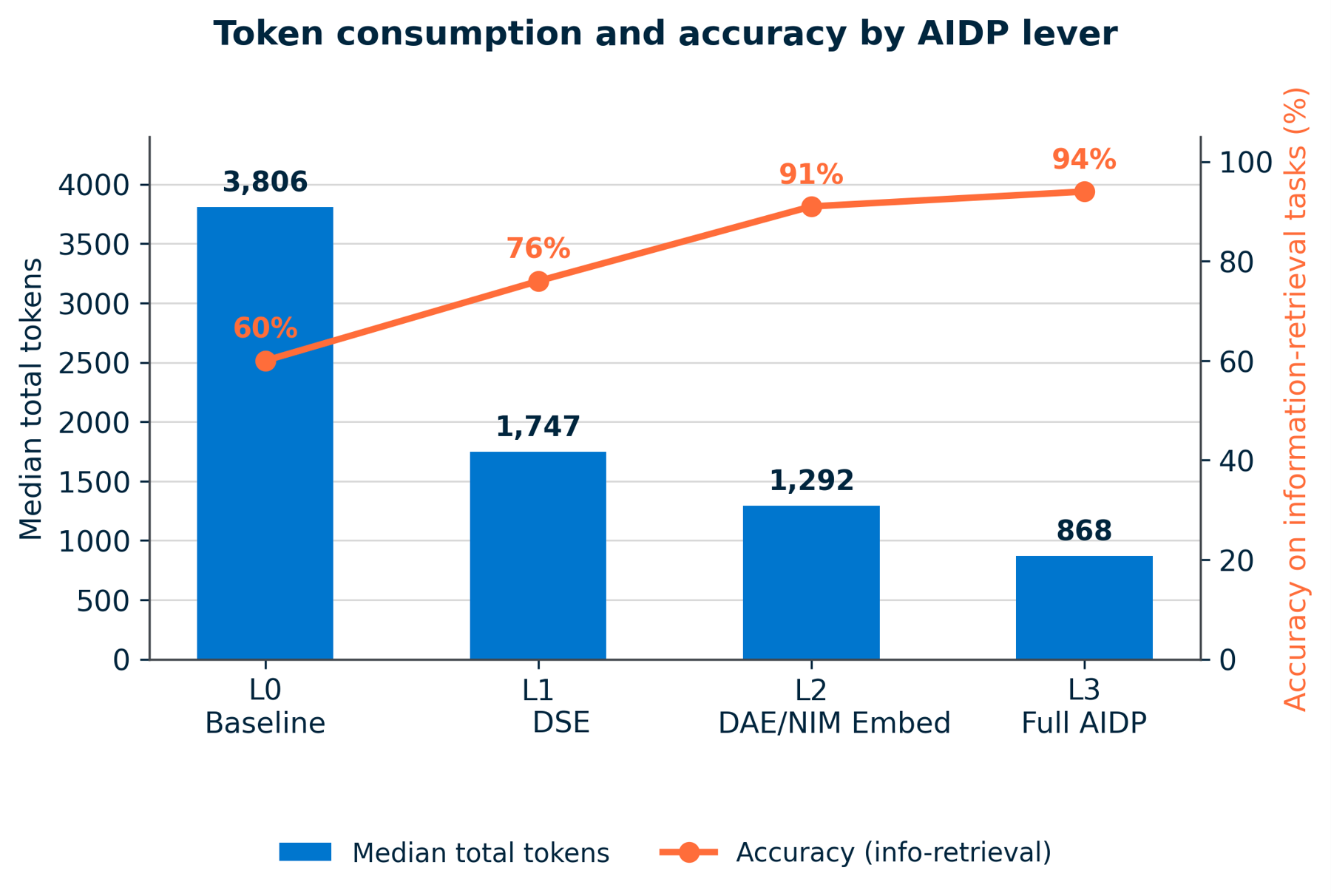 Bar and line graph showing decreasing token consumption and increasing accuracy from L0 Baseline to L3 Full AIDP.