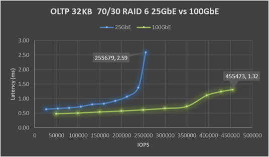 This graphic illustrates the results from OLTP 32 KB testing