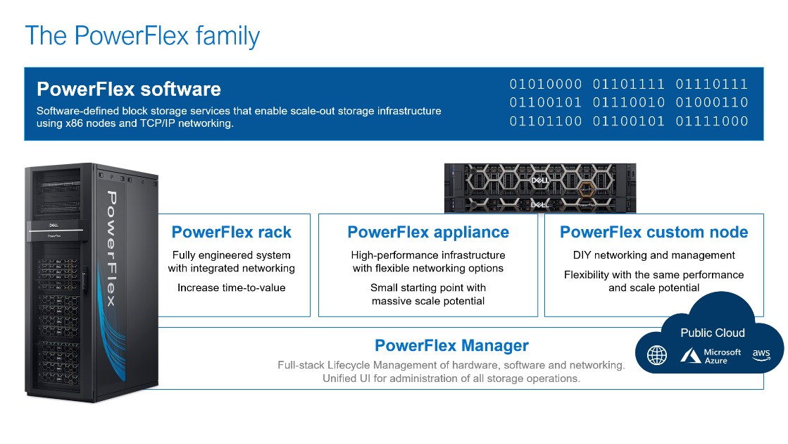 This figure illustrates the Dell PowerFlex family, showcasing deployment options including PowerFlex Rack, PowerFlex Appliance, PowerFlex Custom Nodes, PowerFlex Manager, and public cloud integrations.