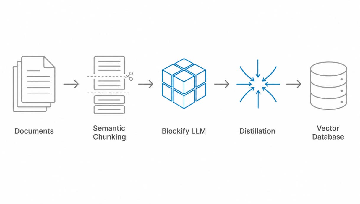 Diagram showing a process from documents to vector database using semantic chunking, Blockify LLM, and distillation.