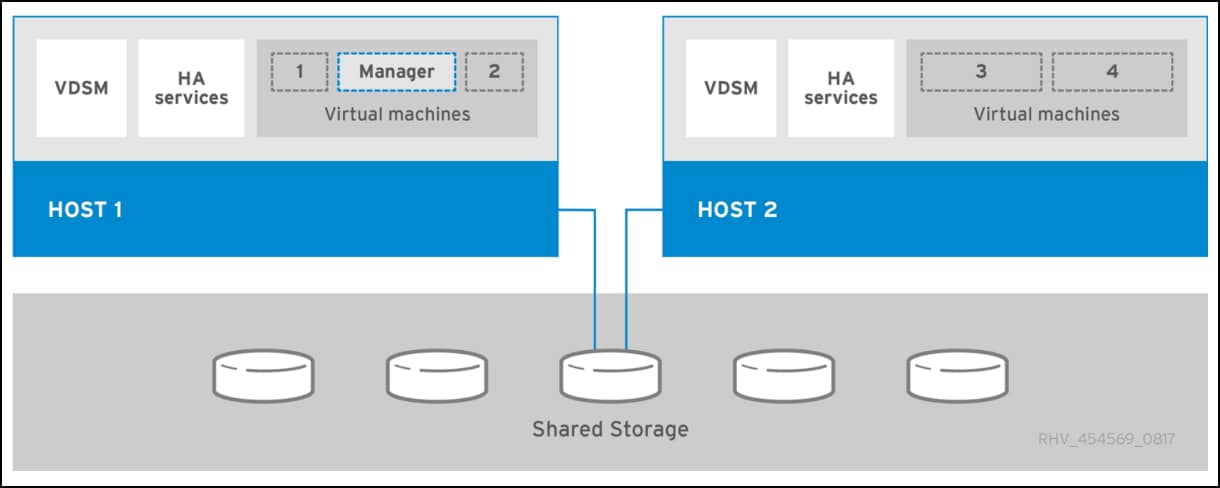 Screen capture of a self-hosted oVirt Engine