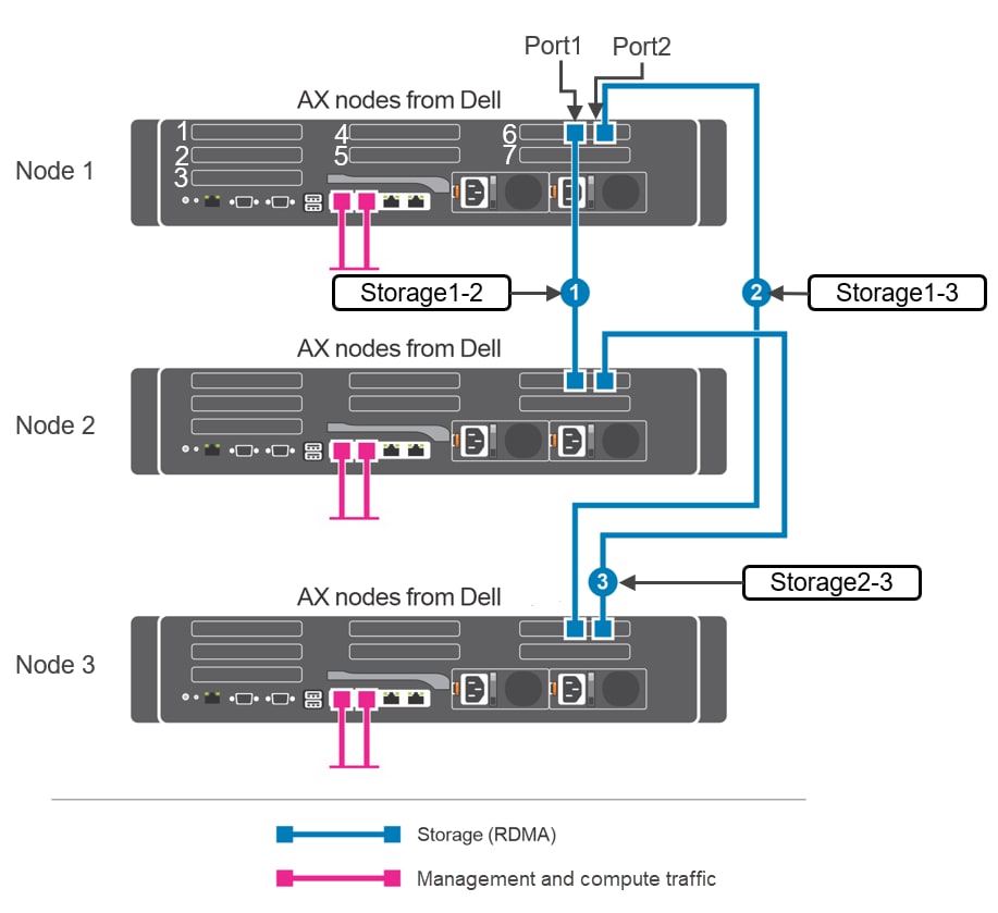 Image showing three-machine single-link full mesh cabling