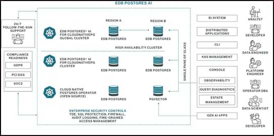 This figure illustrates the EDB Postgres AI architecture for enterprise‑grade Postgres, highlighting Kubernetes‑native deployment components designed for scalability, resilience, security, and high availability.
