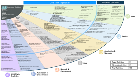 DoD Zero Trust Strategy