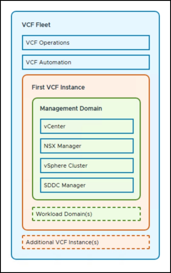 Logical image of a VCF Fleet