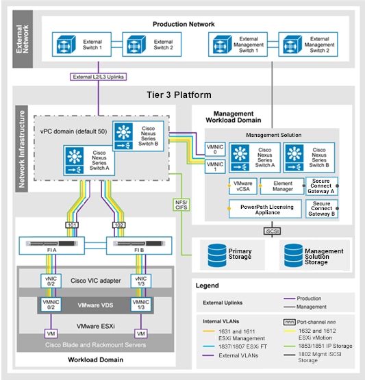 A diagram showing the high-level architecture of the 3-Tier Platform with Layer 3 uplinks and Open Shortest Path First
