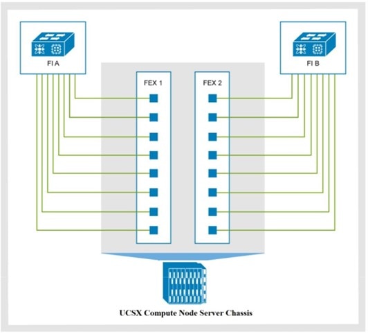 A diagram of an eight-link IFM at 100 Gbps port speed with FEX to FI connections on a Cisco UCS X server chassis with a 9108-100G IFM