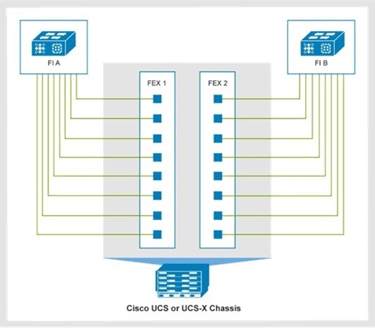 A diagram of an eight-link IFM at 100 Gbps port speed with FEX to FI connections on a Cisco UCS X server chassis with a 9108-100G IFM