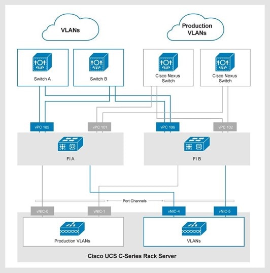 A diagram showing an example of Disjoint Layer 2 networking into a Cisco UCS domain
