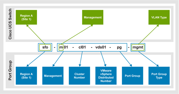 A diagram showing a management port group connected to the VMware VDS in Region A.