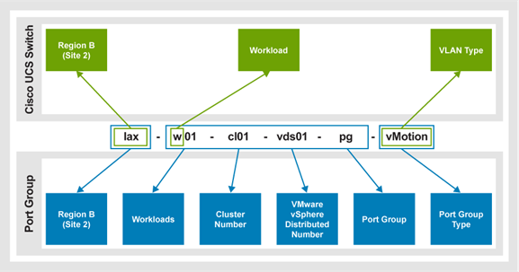 A diagram showing a VI workload domain vMotion port group connected to the VMware VDS in Region B.
