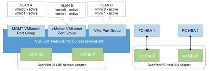 A diagram showing a VDS configuration with dual-port FC host bus adapters