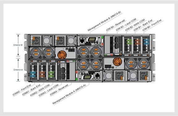 A photograph showing the VPLEX VS6 engine management and I/O modules