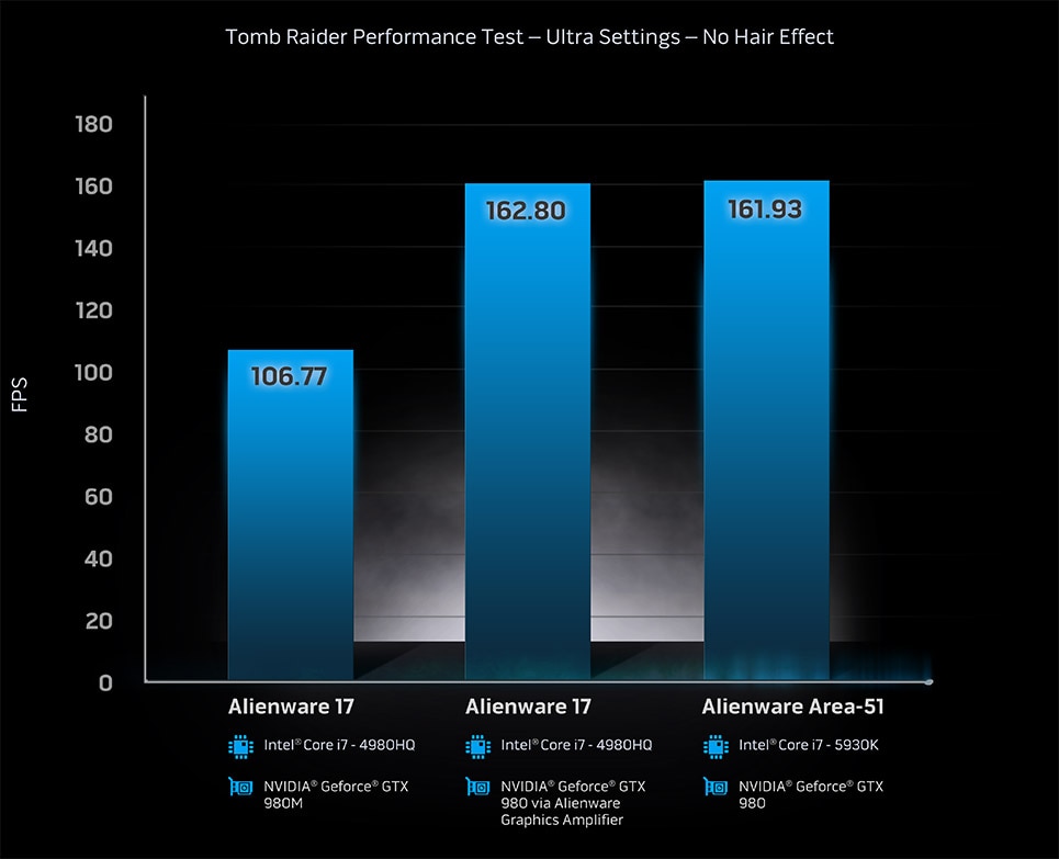 Tomb Raider Performance Test - Ultra Settings - No Hair Effect