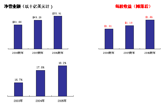 Dell At A Glance Dell 中国大陆