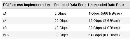 PCI Express PCI Express