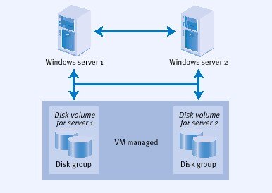 root mirroring in veritas volume manager