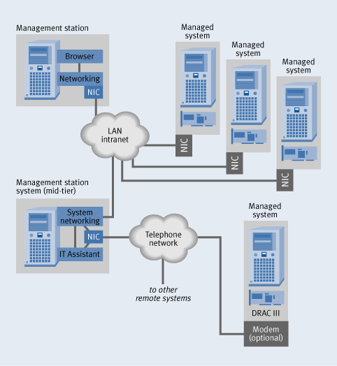 Figure 1. Typical system architecture using DRACs