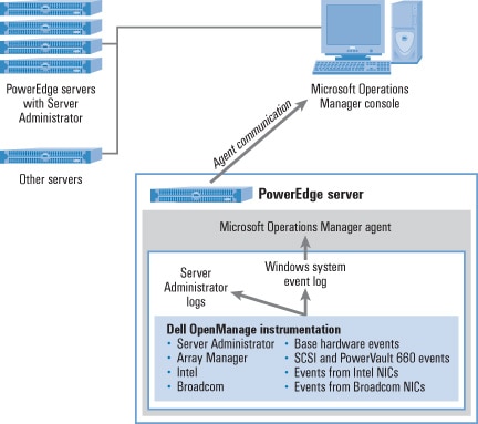 openmanage dell