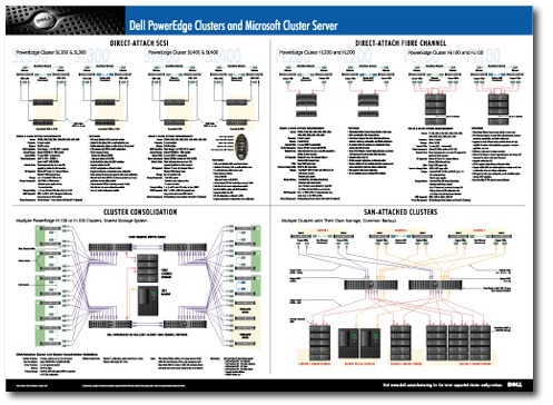 Dell PowerEdge Clusters and Microsoft Cluster Server Poster | Dell