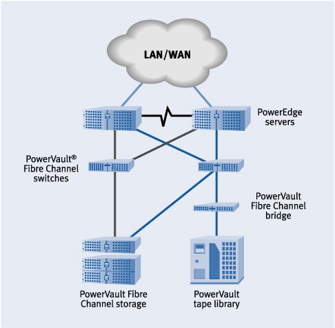 High Availability in a Four-Node Microsoft Cluster Environment | Dell