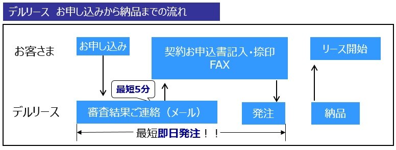 DELLリースの形態 DELLリースの形態