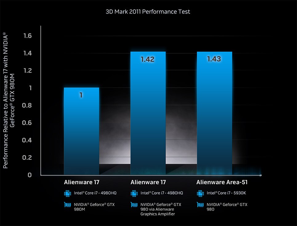 3D Mark 2011 performance test