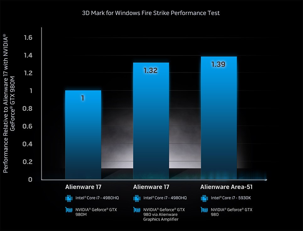 Alienware Graphics Amplifier Dell