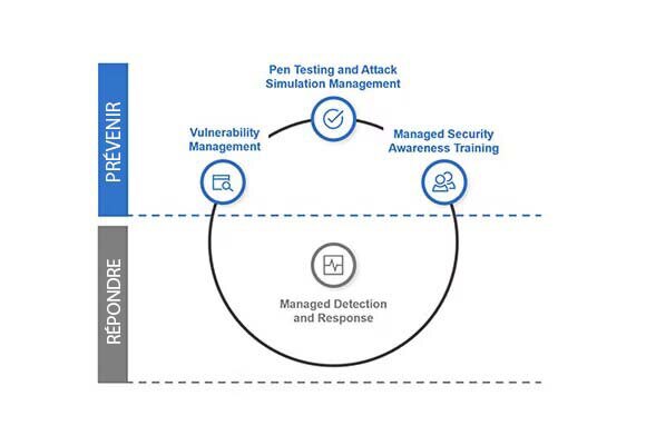 Diagramme de test d’intrusion