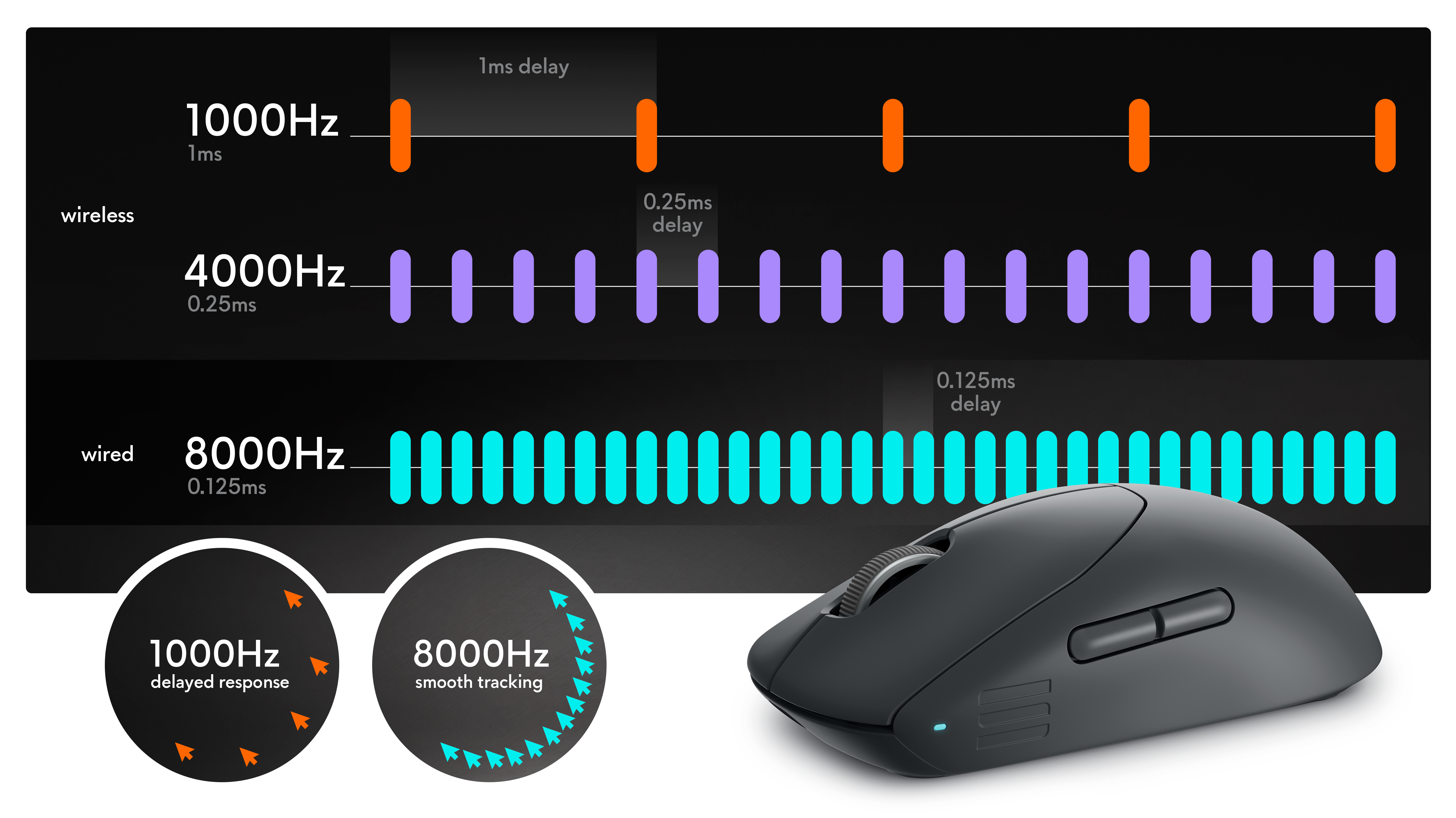 Dell Alienware Proワイヤレス ゲーミング マウスと、マウスのレスポンス タイムを示す表示が側面にあるグラフ。