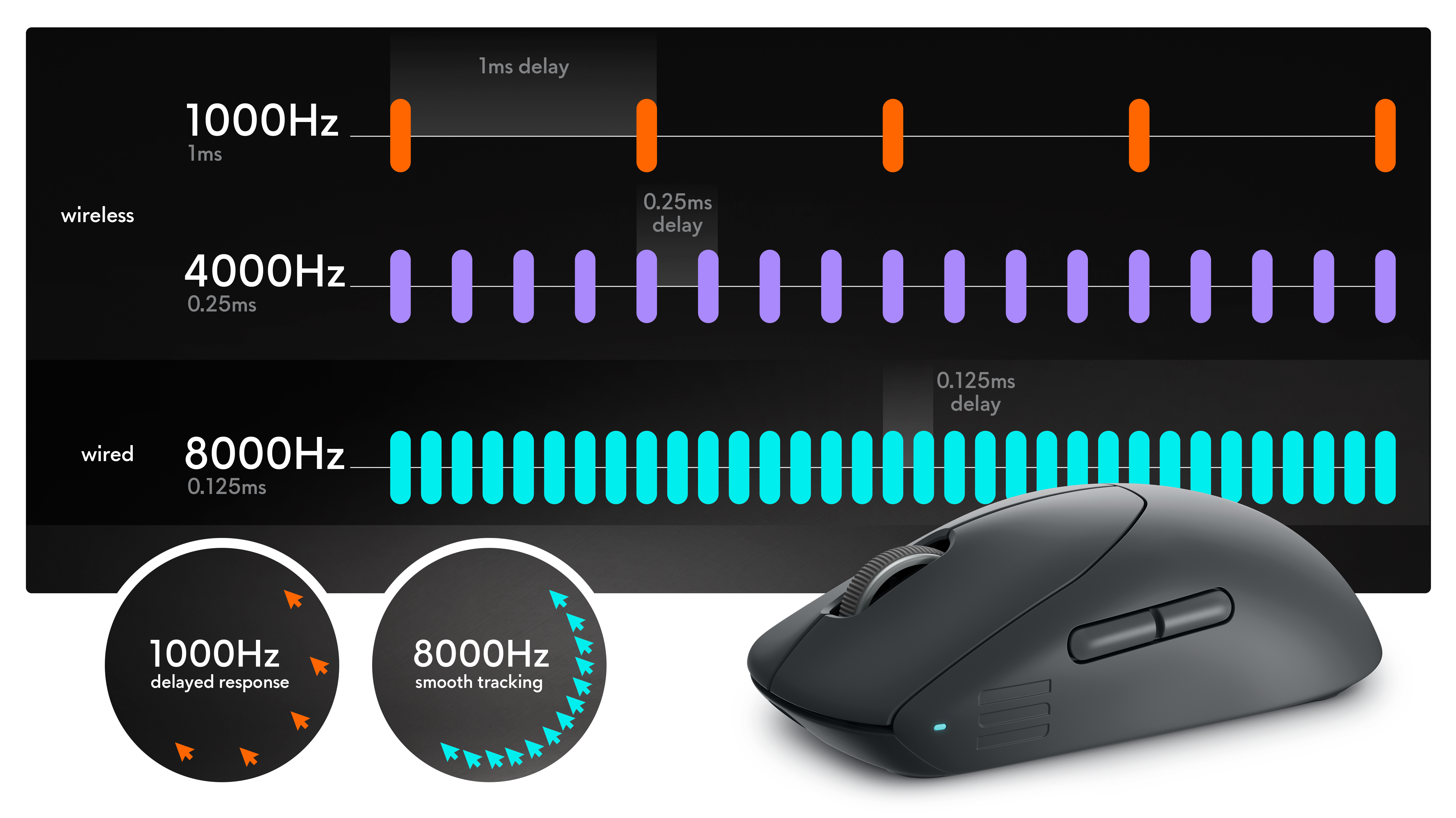 Dell Alienware Pro trådløs spillmus og et diagram på siden som viser produktets responstid.