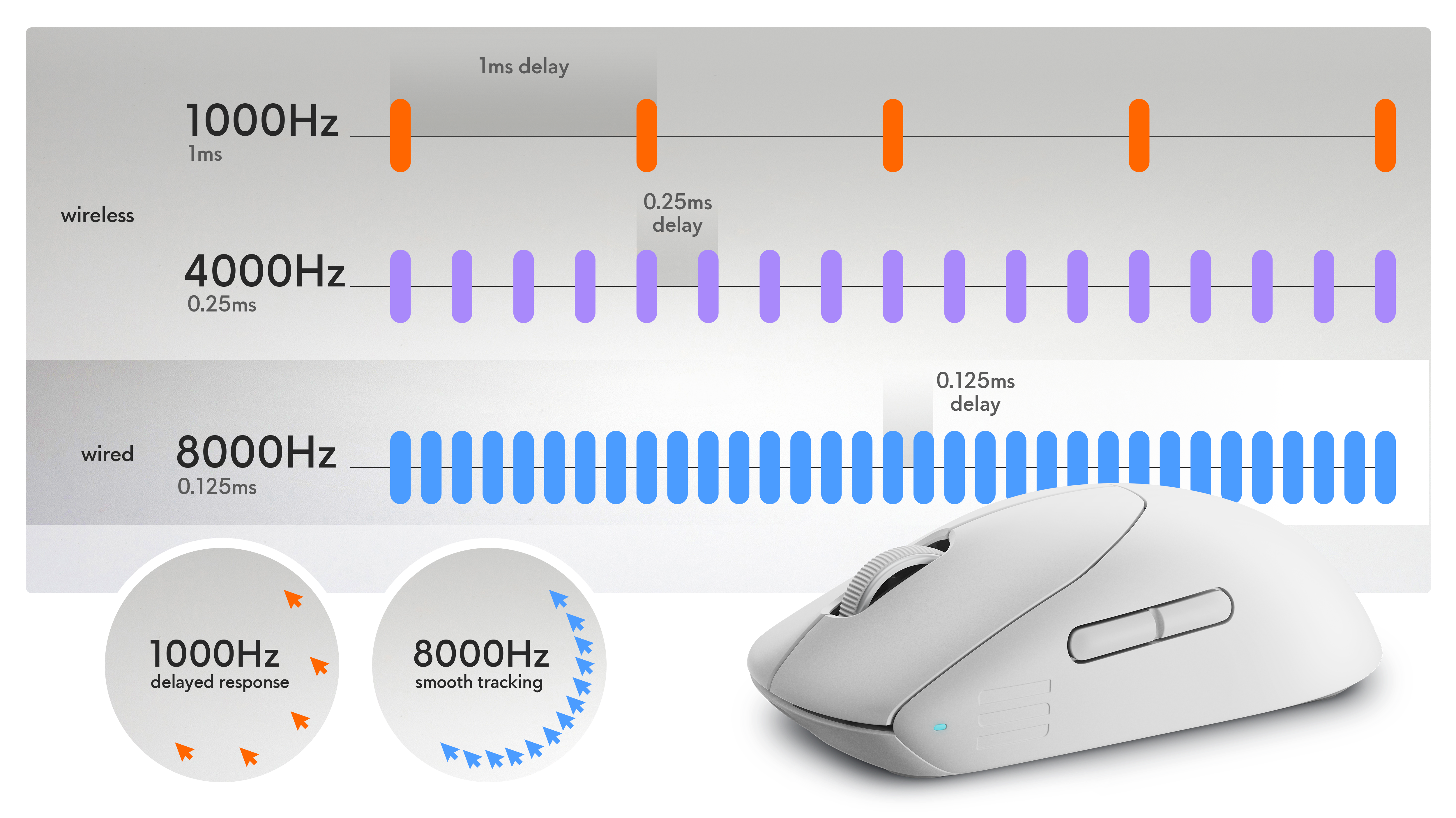 Bezprzewodowa mysz dla graczy Alienware Pro firmy Dell Alienware Pro i wykres z boku, przedstawiający czas reakcji produktu.