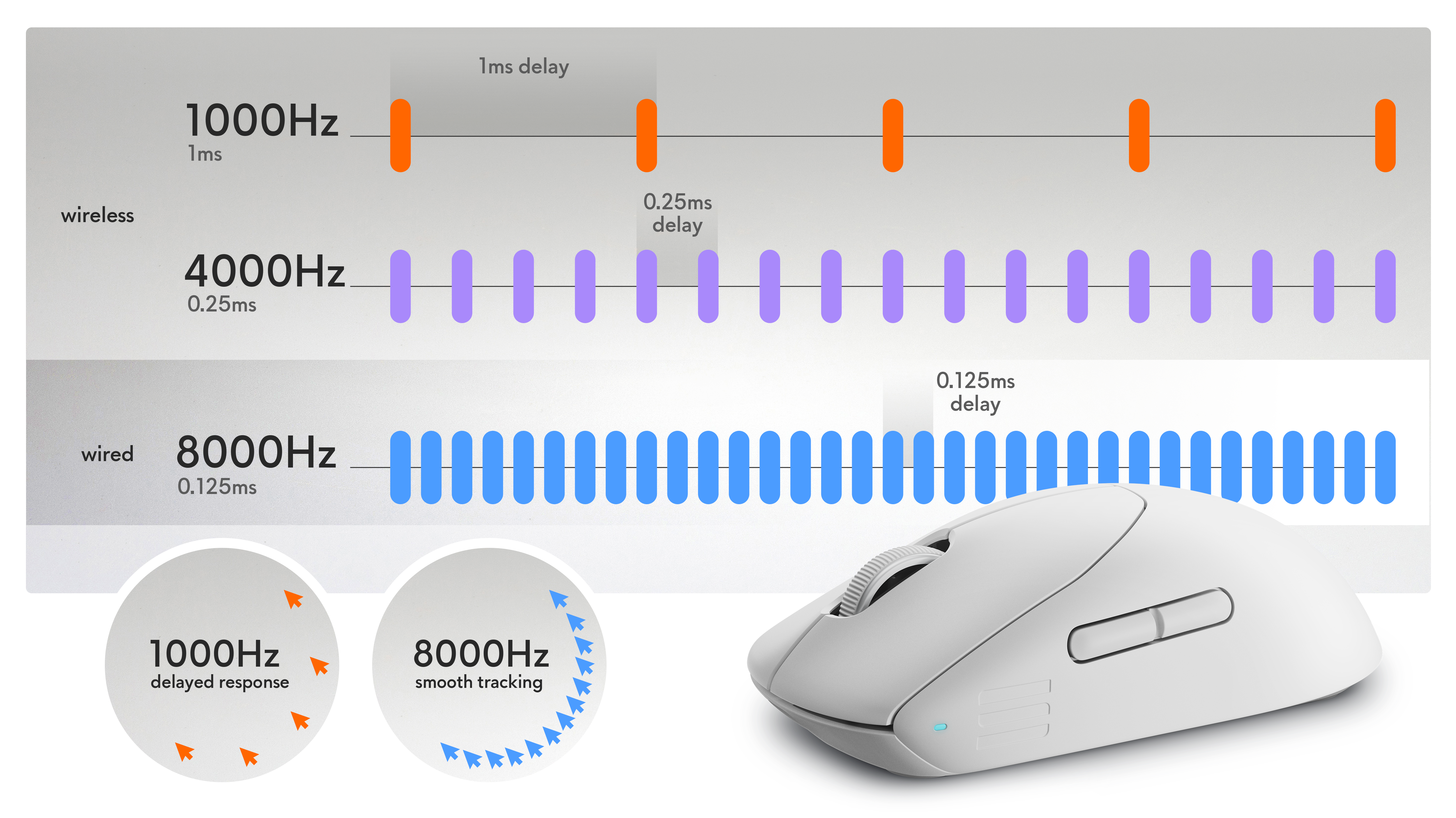 Mouse senza fili per il gaming Dell Alienware Pro con grafico a lato che mostra il tempo di risposta del prodotto.