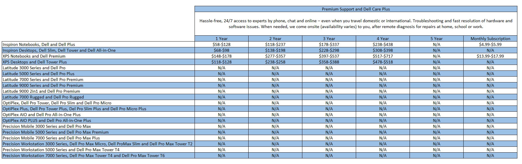 Service Contract Pricing Information and Purchasing without a Service Contract